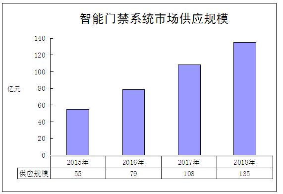 2020年中國(guó)智能門禁系統(tǒng)行業(yè)發(fā)展前景分析